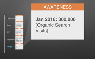 Objective
Goal
KPI
Segment
Target
AWARENESS
Jan 2016: 300,000
(Organic Search
Visits)
AWARENESS
Build Brand
Awareness
Increase (7)
Content Group
Organic Visits by
20% by 1/2016
(1) X, (2) X, (3)
X, (4) X Content
Group Organic
Visits
Metric = LP Visits
to X Content Group
Pages
Medium = Organic
Country = USA
Jan 2016: 300,000
(Organic Search
Visits)
 