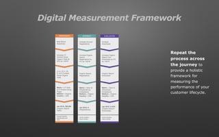 Digital Measurement Framework
AWARENESS
Build Brand
Awareness
Increase (7)
Content Group
Organic Visits by
20% by 1/2016
(1) X, (2) X, (3)
X, (4) X Content
Group Organic
Visits
Metric = LP Visits
to X Content Group
Pages
Medium = Organic
Country = USA
Jan 2016: 300,000
(Organic Search
Visits)
Google Analytics
www.domain.com
View
INTEREST
Increase Account
Registrations
Increase Organic
Search
Registrations by
X% by 1/2016
Organic Search
Registrations
Metric = Goal 16
(Registrations)
Completions
Medium = Organic
Country = USA
Jan 2016: X
(Registrations)
Adobe Analytics
Report Builder
EVALUATION
Increase
Downloads
Increase Organic
Search Tool
Downloads by X%
by 1/2016
Organic Search
Downloads
Metric = Goal 10
(Download)
Completions
Medium = Organic
Country = USA
Jan 2016: X,XXX
(Organic Search
Downloads)
Adobe Analytics
Report Builder
Repeat the
process across
the journey to
provide a holistic
framework for
measuring the
performance of your
customer lifecycle.
 