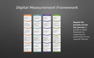 Digital Measurement Framework
AWARENESS
Build Brand
Awareness
Increase (7)
Content Group
Organic Visits by
20% by 1/2016
(1) X, (2) X, (3)
X, (4) X Content
Group Organic
Visits
Metric = LP Visits
to X Content Group
Pages
Medium = Organic
Country = USA
Jan 2016: 300,000
(Organic Search
Visits)
Google Analytics
www.domain.com
View
INTEREST
Increase Account
Registrations
Increase Organic
Search
Registrations by
X% by 1/2016
Organic Search
Registrations
Metric = Goal 16
(Registrations)
Completions
Medium = Organic
Country = USA
Jan 2016: X
(Registrations)
Adobe Analytics
Report Builder
EVALUATION
Increase
Downloads
Increase Organic
Search Tool
Downloads by X%
by 1/2016
Organic Search
Downloads
Metric = Goal 10
(Download)
Completions
Medium = Organic
Country = USA
Jan 2016: X,XXX
(Organic Search
Downloads)
Adobe Analytics
Report Builder
PURCHASE
Increase
Revenues
Increase Organic
Search
Revenues/Orders
by 20% by 1/2016
Organic Search
Revenues/
Orders
Metric = Order
Revenues (Not
product revenues
which don’t exclude
the Discount)
Medium = Organic
Country = USA
Jan 2016: $XX,XXX
(Organic Search
Revenues)
Google Analytics
www.domain.com
View
Repeat the
process across
the journey to
provide a holistic
framework for
measuring the
performance of your
customer lifecycle.
 