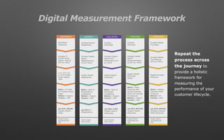 Digital Measurement Framework
AWARENESS
Build Brand
Awareness
Increase (7)
Content Group
Organic Visits by
20% by 1/2016
(1) X, (2) X, (3)
X, (4) X Content
Group Organic
Visits
Metric = LP Visits
to X Content Group
Pages
Medium = Organic
Country = USA
Jan 2016: 300,000
(Organic Search
Visits)
Google Analytics
www.domain.com
View
INTEREST
Increase Account
Registrations
Increase Organic
Search
Registrations by
X% by 1/2016
Organic Search
Registrations
Metric = Goal 16
(Registrations)
Completions
Medium = Organic
Country = USA
Jan 2016: X
(Registrations)
Adobe Analytics
Report Builder
EVALUATION
Increase
Downloads
Increase Organic
Search Tool
Downloads by X%
by 1/2016
Organic Search
Downloads
Metric = Goal 10
(Download)
Completions
Medium = Organic
Country = USA
Jan 2016: X,XXX
(Organic Search
Downloads)
Adobe Analytics
Report Builder
PURCHASE
Increase
Revenues
Increase Organic
Search
Revenues/Orders
by 20% by 1/2016
Organic Search
Revenues/
Orders
Metric = Order
Revenues (Not
product revenues
which don’t exclude
the Discount)
Medium = Organic
Country = USA
Jan 2016: $XX,XXX
(Organic Search
Revenues)
Google Analytics
www.domain.com
View
RETENTION
Increase Repeat
Purchases
Increase Repeat
Purchases by
20% by 1/2016
Repeat Purchase
Revenues
Metric = Existing
Customer Order
Revenues
Medium = All
Country = USA
Jan 2016: $XXXXX
(Existing Customer
Order Revenues)
Google Analytics
www.domain.com
View
Repeat the
process across
the journey to
provide a holistic
framework for
measuring the
performance of your
customer lifecycle.
 