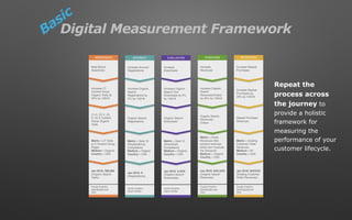 Digital Measurement Framework
AWARENESS
Build Brand
Awareness
Increase (7)
Content Group
Organic Visits by
20% by 1/2016
(1) X, (2) X, (3)
X, (4) X Content
Group Organic
Visits
Metric = LP Visits
to X Content Group
Pages
Medium = Organic
Country = USA
Jan 2016: 300,000
(Organic Search
Visits)
Google Analytics
www.domain.com
View
INTEREST
Increase Account
Registrations
Increase Organic
Search
Registrations by
X% by 1/2016
Organic Search
Registrations
Metric = Goal 16
(Registrations)
Completions
Medium = Organic
Country = USA
Jan 2016: X
(Registrations)
Adobe Analytics
Report Builder
EVALUATION
Increase
Downloads
Increase Organic
Search Tool
Downloads by X%
by 1/2016
Organic Search
Downloads
Metric = Goal 10
(Download)
Completions
Medium = Organic
Country = USA
Jan 2016: X,XXX
(Organic Search
Downloads)
Adobe Analytics
Report Builder
PURCHASE
Increase
Revenues
Increase Organic
Search
Revenues/Orders
by 20% by 1/2016
Organic Search
Revenues/
Orders
Metric = Order
Revenues (Not
product revenues
which don’t exclude
the Discount)
Medium = Organic
Country = USA
Jan 2016: $XX,XXX
(Organic Search
Revenues)
Google Analytics
www.domain.com
View
RETENTION
Increase Repeat
Purchases
Increase Repeat
Purchases by
20% by 1/2016
Repeat Purchase
Revenues
Metric = Existing
Customer Order
Revenues
Medium = All
Country = USA
Jan 2016: $XXXXX
(Existing Customer
Order Revenues)
Google Analytics
www.domain.com
View
Repeat the
process across
the journey to
provide a holistic
framework for
measuring the
performance of your
customer lifecycle.
Basic
 