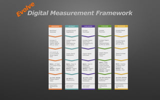 INTEREST
Increase Account
Registrations
Increase Organic
Search
Registrations by
X% by 1/2016
Organic Search
Registrations
Metric = Goal 16
(Registrations)
Completions
Medium = Organic
Country = USA
Jan 2016: X
(Registrations)
Adobe Analytics
Report Builder
EVALUATION
Increase
Downloads
Increase Organic
Search Tool
Downloads by X%
by 1/2016
Organic Search
Downloads
Metric = Goal 10
(Download)
Completions
Medium = Organic
Country = USA
Jan 2016: X,XXX
(Organic Search
Downloads)
Adobe Analytics
Report Builder
PURCHASE
Increase
Revenues
Increase Organic
Search
Revenues/Orders
by 20% by 1/2016
Organic Search
Revenues/
Orders
Metric = Order
Revenues (Not
product revenues
which don’t exclude
the Discount)
Medium = Organic
Country = USA
Jan 2016: $XX,XXX
(Organic Search
Revenues)
Google Analytics
www.domain.com
View
RETENTION
Increase Repeat
Purchases
Increase Repeat
Purchases by
20% by 1/2016
Repeat Purchase
Revenues
Metric = Existing
Customer Order
Revenues
Medium = All
Country = USA
Jan 2016: $XXXXX
(Existing Customer
Order Revenues)
Google Analytics
www.domain.com
View
AWARENESS
Build Brand
Awareness
Increase (7)
Content Group
Organic Visits by
20% by 1/2016
(1) X, (2) X, (3)
X, (4) X Content
Group Organic
Visits
Metric = LP Visits
to X Content Group
Pages
Medium = Organic
Country = USA
Jan 2016: 300,000
(Organic Search
Visits)
Google Analytics
www.domain.com
View
Digital Measurement FrameworkEvolve
 