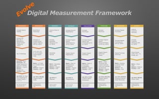 INTEREST
Increase Account
Registrations
Increase Organic
Search
Registrations by
X% by 1/2016
Organic Search
Registrations
Metric = Goal 16
(Registrations)
Completions
Medium = Organic
Country = USA
Jan 2016: X
(Registrations)
Adobe Analytics
Report Builder
EVALUATION
Increase
Downloads
Increase Organic
Search Tool
Downloads by X%
by 1/2016
Organic Search
Downloads
Metric = Goal 10
(Download)
Completions
Medium = Organic
Country = USA
Jan 2016: X,XXX
(Organic Search
Downloads)
Adobe Analytics
Report Builder
PURCHASE
Increase
Revenues
Increase Organic
Search
Revenues/Orders
by 20% by 1/2016
Organic Search
Revenues/
Orders
Metric = Order
Revenues (Not
product revenues
which don’t exclude
the Discount)
Medium = Organic
Country = USA
Jan 2016: $XX,XXX
(Organic Search
Revenues)
Google Analytics
www.domain.com
View
RETENTION
Increase Repeat
Purchases
Increase Repeat
Purchases by
20% by 1/2016
Repeat Purchase
Revenues
Metric = Existing
Customer Order
Revenues
Medium = All
Country = USA
Jan 2016: $XXXXX
(Existing Customer
Order Revenues)
Google Analytics
www.domain.com
View
AFFINITY
Improve
Customer
Advocacy
Increase
Customer
Sharing by 20%
by 1/2016
Social Shares
(Likes, Pins, +1s,
Emails, etc)
Metric = Share
Visits
Medium = Referral
Country = USA
Jan 2016: 300,000
(Share Visits)
Google Analytics
www.domain.com
View
AWARENESS
Increase Search
Visibility
Achieve 40+
New Top 3
Rankings for
Target Content
Themes by
1/2016
Top 10 Rankings
Ranking = Top 3
Keywords = 60
Target Keywords in
Each of 5 Themes
Medium = Organic
Source =
Google.com
Country = USA
Jan 2016: 40+ New
Top 3 Rankings for
Content Theme 1,
2, 3, 4, 5
Moz Ranking Data for
www.domain.com
INTEREST
Improve Share of
Mind
Increase
Newsletter
Signups by 5%
by 1/2016
Newsletter
Signups
Metric = Newsletter
Signup Visits
Medium = Organic
Country = USA
Jan 2016: X
(Signups)
Adobe Analytics
Report Builder
AWARENESS
Build Brand
Awareness
Increase (7)
Content Group
Organic Visits by
20% by 1/2016
(1) X, (2) X, (3)
X, (4) X Content
Group Organic
Visits
Metric = LP Visits
to X Content Group
Pages
Medium = Organic
Country = USA
Jan 2016: 300,000
(Organic Search
Visits)
Google Analytics
www.domain.com
View
Digital Measurement FrameworkEvolve
 