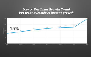 0
100
200
300
400
2008 2009 2010 2011 2012 2013 2014
160
185
215
235
250
257
390
REVENUES
15%
Low or Declining Growth Trend
but want miraculous instant growth
 
