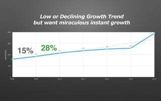 0
100
200
300
400
2008 2009 2010 2011 2012 2013 2014
160
185
215
235
250
257
390
REVENUES
15% 28%
Low or Declining Growth Trend
but want miraculous instant growth
 