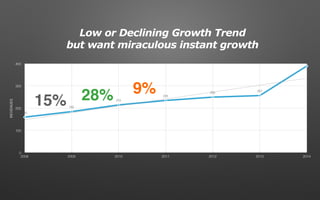 0
100
200
300
400
2008 2009 2010 2011 2012 2013 2014
160
185
215
235
250
257
390
REVENUES
15% 28% 9%
Low or Declining Growth Trend
but want miraculous instant growth
 