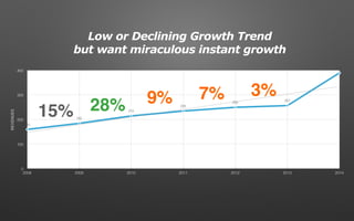 0
100
200
300
400
2008 2009 2010 2011 2012 2013 2014
160
185
215
235
250
257
390
REVENUES
15% 28% 9% 7% 3%
Low or Declining Growth Trend
but want miraculous instant growth
 