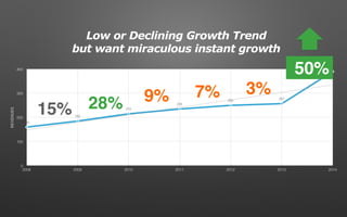 0
100
200
300
400
2008 2009 2010 2011 2012 2013 2014
160
185
215
235
250
257
390
REVENUES
15% 28% 9% 7% 3%
Low or Declining Growth Trend
but want miraculous instant growth
50%
 