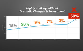 0
100
200
300
400
2008 2009 2010 2011 2012 2013 2014
160
185
215
235
250
257
390
REVENUES
15% 28% 9% 7% 3%
Highly unlikely without
Dramatic Changes & Investment
50%
X
 
