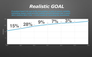0
75
150
225
300
2008 2009 2010 2011 2012 2013 2014
160
185
215
235
250
257
272
REVENUES
15% 28%
9% 7% 3%
If product hasn’t hit end of life and problem is lack of search visibility,
marketing impact could provide realistic growth between last 2 years.
2012 15mil & 2013 7mil...+11mil would be reversing the downtrend.
Realistic GOAL
 
