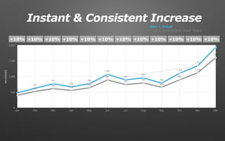 0
500
1,000
1,500
2,000
Jan Feb Mar Apr May Jun Jul Aug Sep Oct Nov Dec
400
522
612
558
640
887
743
794
658
894
1,119
1,600
480
627
767
670
768
1,067
892
954
788
1,103
1,341
1,933
REVENUES
+10% +10% +10% +10% +10% +10% +10% +10% +10% +10% +10% +10%
Instant & Consistent Increase
Blue = Actual
Grey = Benchmark (Last Year)
 