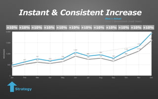0
500
1,000
1,500
2,000
Jan Feb Mar Apr May Jun Jul Aug Sep Oct Nov Dec
400
522
612
558
640
887
743
794
658
894
1,119
1,600
480
627
767
670
768
1,067
892
954
788
1,103
1,341
1,933
REVENUES
Strategy
+10% +10% +10% +10% +10% +10% +10% +10% +10% +10% +10% +10%
Instant & Consistent Increase
Blue = Actual
Grey = Benchmark (Last Year)
 