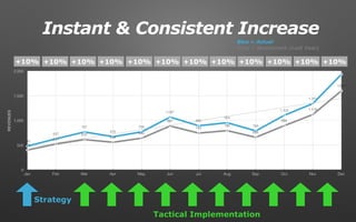 0
500
1,000
1,500
2,000
Jan Feb Mar Apr May Jun Jul Aug Sep Oct Nov Dec
400
522
612
558
640
887
743
794
658
894
1,119
1,600
480
627
767
670
768
1,067
892
954
788
1,103
1,341
1,933
REVENUES
Strategy
+10% +10% +10% +10% +10% +10% +10% +10% +10% +10% +10% +10%
Instant & Consistent Increase
Tactical Implementation
Blue = Actual
Grey = Benchmark (Last Year)
 