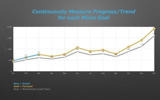 0
500
1,000
1,500
2,000
Jan Feb Mar Apr May Jun Jul Aug Sep Oct Nov Dec
400
522
612
558
640
887
743
794
658
894
1,119
1,600
480
627
767
LEADS
Continuously Measure Progress/Trend
for each Micro Goal
Blue = Actual
Gold = Forecast
Grey = Benchmark (Last Year)
 