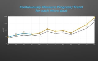 0
500
1,000
1,500
2,000
Jan Feb Mar Apr May Jun Jul Aug Sep Oct Nov Dec
400
522
612
558
640
887
743
794
658
894
1,119
1,600
480
627
767
670
LEADS
Continuously Measure Progress/Trend
for each Micro Goal
 