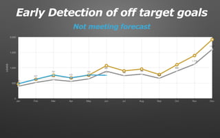 0
500
1,000
1,500
2,000
Jan Feb Mar Apr May Jun Jul Aug Sep Oct Nov Dec
400
522
612
558
640
887
743
794
658
894
1,119
1,600
480
627
767
670
768 755
LEADS
Not meeting forecast
Early Detection of off target goals
 