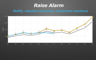 0
500
1,000
1,500
2,000
Jan Feb Mar Apr May Jun Jul Aug Sep Oct Nov Dec
400
522
612
558
640
887
743
794
658
894
1,119
1,600
480
627
767
670
768 755
689
LEADS
Notify, request resources, implement solutions
Raise Alarm
 
