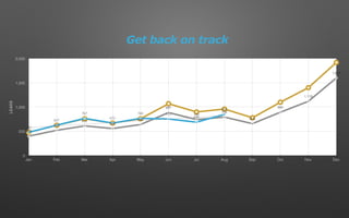 0
500
1,000
1,500
2,000
Jan Feb Mar Apr May Jun Jul Aug Sep Oct Nov Dec
400
522
612
558
640
887
743
794
658
894
1,119
1,600
480
627
767
670
768 755
689
850
LEADS
Get back on track
 