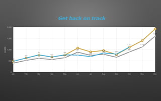 0
500
1,000
1,500
2,000
Jan Feb Mar Apr May Jun Jul Aug Sep Oct Nov Dec
400
522
612
558
640
887
743
794
658
894
1,119
1,600
480
627
767
670
768 755
689
850
800
1,111
LEADS
Get back on track
 