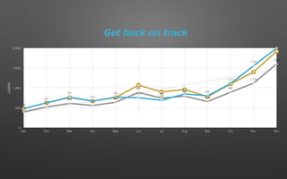 0
500
1,000
1,500
2,000
Jan Feb Mar Apr May Jun Jul Aug Sep Oct Nov Dec
400
522
612
558
640
887
743
794
658
894
1,119
1,600
480
627
767
670
768 755
689
850
800
1,111
1,555
2,000
LEADS
Get back on track
 