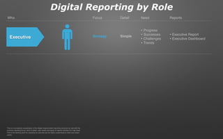 Digital Reporting by Role
Executive SimpleStrategy • Executive Report
• Executive Dashboard
• Progress
• Successes
• Challenges
• Trends
Who Focus Detail ReportsNeed
This is a conceptual visualization of the digital measurement reporting structure by role with the
common reporting focus, level of detail, user needs and types of reports clariﬁed at a high level.
This is the starting point for reporting by role and can be highly customized to meet your exact
needs.
 
