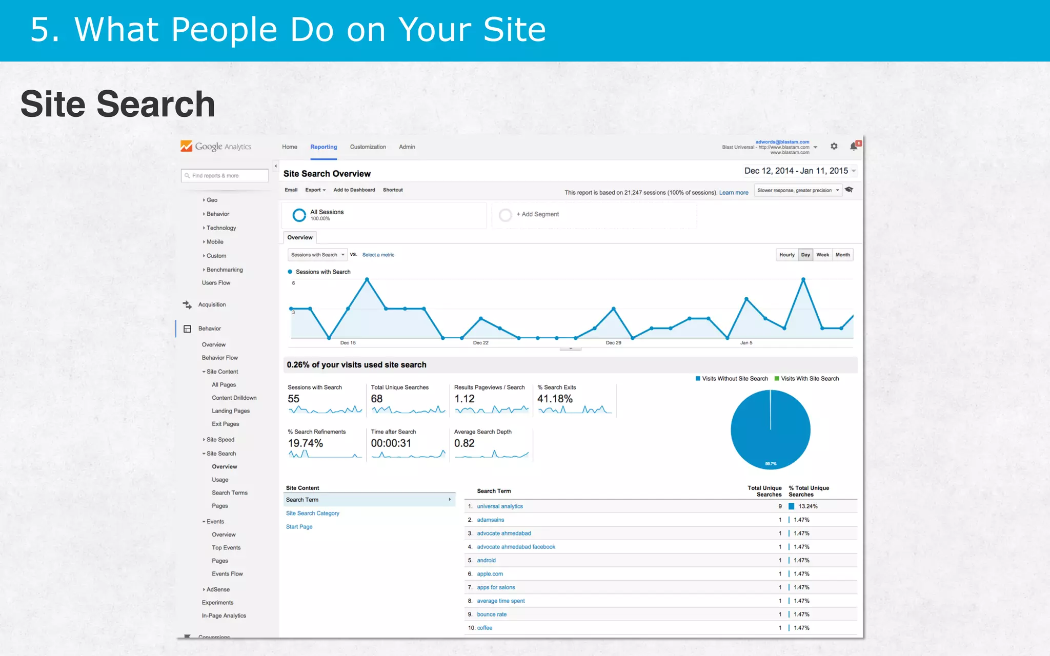 5. What People Do on Your Site
Site Search
 