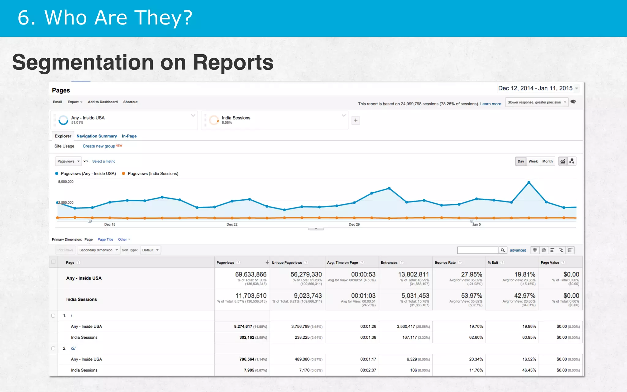 6. Who Are They?
Segmentation on Reports
 