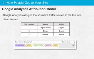 4. How People Get to Your Site
Google Analytics assigns the session's trafﬁc source to the last non-
direct source.
Visit Number Source In GA
1 Organic Search Organic
2 Direct Organic
3 Referral Referral
Google Analytics Attribution Model
 
