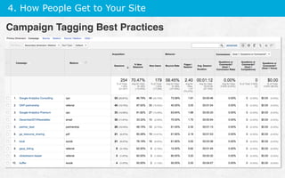 4. How People Get to Your Site
Campaign Tagging Best Practices
 
