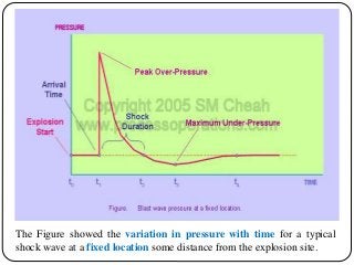 The Figure showed the variation in pressure with time for a typical
shock wave at a fixed location some distance from the explosion site.
 