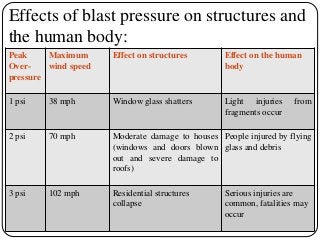 Effects of blast pressure on structures and
the human body:
Peak
Over-
pressure
Maximum
wind speed
Effect on structures Effect on the human
body
1 psi 38 mph Window glass shatters Light injuries from
fragments occur
2 psi 70 mph Moderate damage to houses
(windows and doors blown
out and severe damage to
roofs)
People injured by flying
glass and debris
3 psi 102 mph Residential structures
collapse
Serious injuries are
common, fatalities may
occur
 