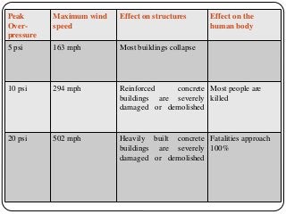 Peak
Over-
pressure
Maximum wind
speed
Effect on structures Effect on the
human body
5 psi 163 mph Most buildings collapse
10 psi 294 mph Reinforced concrete
buildings are severely
damaged or demolished
Most people are
killed
20 psi 502 mph Heavily built concrete
buildings are severely
damaged or demolished
Fatalities approach
100%
 