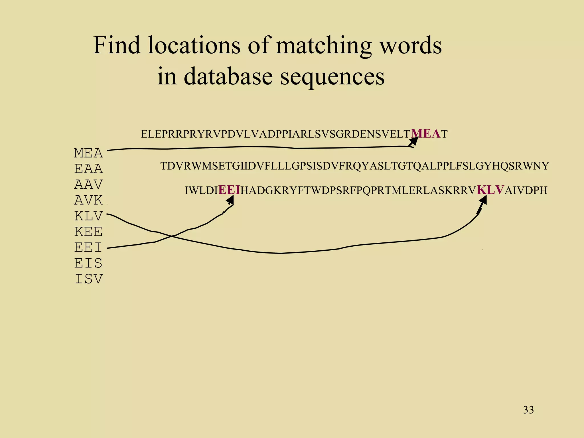 Find locations of matching words
       in database sequences

      ELEPRRPRYRVPDVLVADPPIARLSVSGRDENSVELT MEAT
MEA
EAA     TDVRWMSETGIIDVFLLLGPSISDVFRQYASLTGTQALPPLFSLGYHQSRWNY
AAV        IWLDIEEIHADGKRYFTWDPSRFPQPRTMLERLASKRRV KLVAIVDPH
AVK
KLV
KEE
EEI
EIS
ISV




                                                         33
 