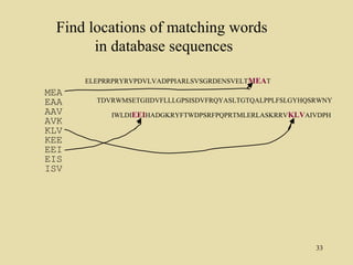 Find locations of matching words
       in database sequences

      ELEPRRPRYRVPDVLVADPPIARLSVSGRDENSVELT MEAT
MEA
EAA     TDVRWMSETGIIDVFLLLGPSISDVFRQYASLTGTQALPPLFSLGYHQSRWNY
AAV        IWLDIEEIHADGKRYFTWDPSRFPQPRTMLERLASKRRV KLVAIVDPH
AVK
KLV
KEE
EEI
EIS
ISV




                                                         33
 