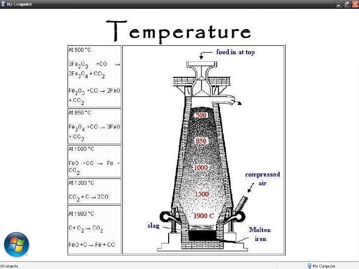 Diagram of blast furnace with labels