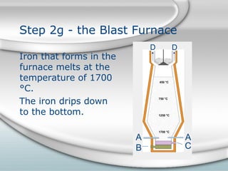 Step 2g - the Blast Furnace
Iron that forms in the
furnace melts at the
temperature of 1700
°C.
The iron drips down
to the bottom.
AA
B C
D D
 