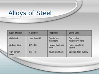 Alloys of Steel
 