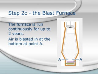 Step 2c - the Blast Furnace
The furnace is run
continuously for up to
2 years.
Air is blasted in at the
bottom at point A.
AA
 
