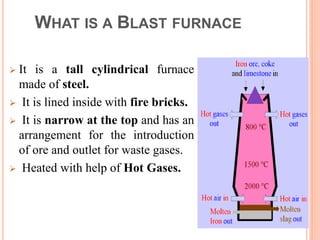 WHAT IS A BLAST FURNACE
The raw materials are:
 It is a tall cylindrical furnace
made of steel.
 It is lined inside with fire bricks.
 It is narrow at the top and has an
arrangement for the introduction
of ore and outlet for waste gases.
 Heated with help of Hot Gases.
 
