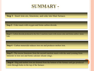 Step 3 - Carbon dioxide produced in the first 2 reactions reacts with excess coke and forms carbon mono
xide.
Step 2 - Coke reacts with oxygen and forms carbon dioxide.
Step 5 - The excess limestone from the second reaction reacts with the sand (coming from
minerals in iron ore) and forms calcium silicate (slag) .
Step 1 - Insert iron ore, limestone, and coke into blast furnace.
Step 6 - Slag and molten iron are drained from the bottom of the furnace and gas produced
exits through holes in the top of the furnace .
Step 4 - Carbon monoxide reduces iron ore and produces molten iron.
 
