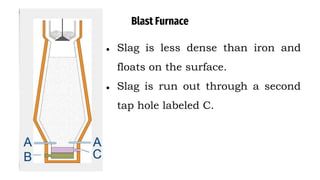 Blast Furnace
● Slag is less dense than iron and
floats on the surface.
● Slag is run out through a second
tap hole labeled C.
 