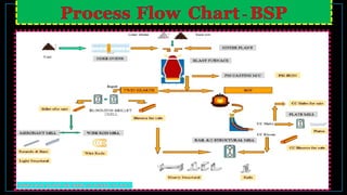 Blast furnace presentation 