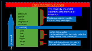 The Reactivity Series
potassium
sodium
calcium
magnesium
aluminium
zinc
iron
copper
gold
(carbon)
Increasingreac
Metals above carbon must be
extracted using electrolysis.
Metals below carbon
can be extracted from the ore by reduction
using carbon, coke, or charcoal.
Gold and silver often do not need to
be extracted. They occur native.
The reactivity of a metal
determines the method of
extraction.
lead
silver
 