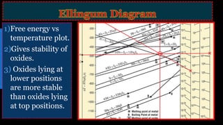 1)Free energy vs
temperature plot.
2)Gives stability of
oxides.
3) Oxides lying at
lower positions
are more stable
than oxides lying
at top positions.
 