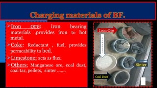 Iron ore: iron bearing
materials ,provides iron to hot
metal.
Coke: Reductant , fuel, provides
permeability to bed.
Limestone: acts as flux.
Others: Manganese ore, coal dust,
coal tar, pellets, sinter …….
Iron Ore
Sinter
L
i
m
e
st
o
n
e
Coal Dust
 