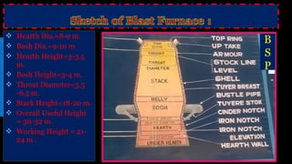  Hearth Dia.=8-9 m.
 Bosh Dia.=9-10 m
 Hearth Height=3-3.5
m.
 Bosh Height=3-4 m.
 Throat Diameter=5.5
-6.5 m.
 Stack Height=18-20 m.
 Overall Useful Height
= 30-32 m.
 Working Height = 21-
24 m .
B
S
P
 