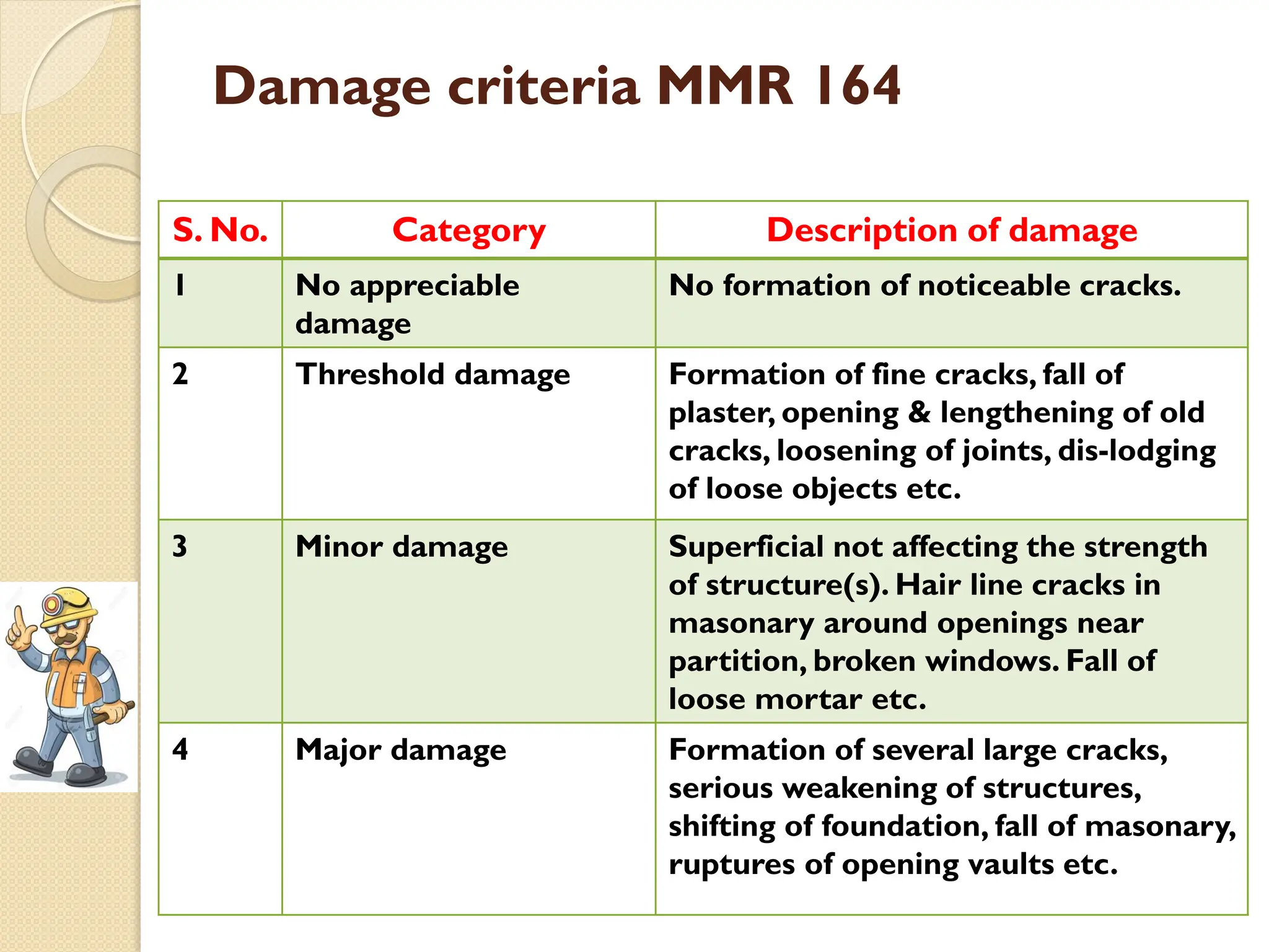 Damage criteria MMR 164
S. No. Category Description of damage
1 No appreciable
damage
No formation of noticeable cracks.
2 Threshold damage Formation of fine cracks, fall of
plaster, opening & lengthening of old
cracks, loosening of joints, dis-lodging
of loose objects etc.
3 Minor damage Superficial not affecting the strength
of structure(s). Hair line cracks in
masonary around openings near
partition, broken windows. Fall of
loose mortar etc.
4 Major damage Formation of several large cracks,
serious weakening of structures,
shifting of foundation, fall of masonary,
ruptures of opening vaults etc.
 