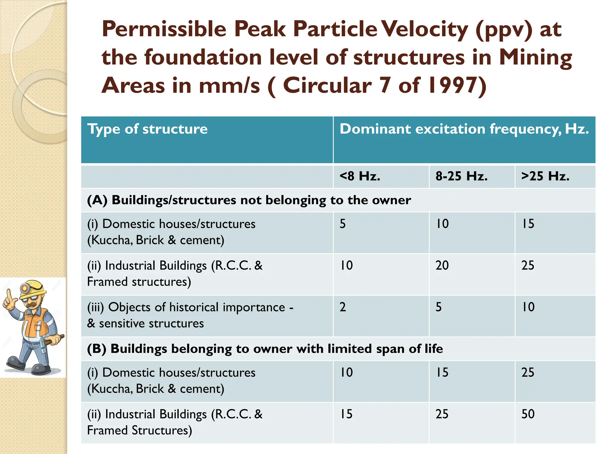 Permissible Peak ParticleVelocity (ppv) at
the foundation level of structures in Mining
Areas in mm/s ( Circular 7 of 1997)
Type of structure Dominant excitation frequency, Hz.
<8 Hz. 8-25 Hz. >25 Hz.
(A) Buildings/structures not belonging to the owner
(i) Domestic houses/structures
(Kuccha, Brick & cement)
5 10 15
(ii) Industrial Buildings (R.C.C. &
Framed structures)
10 20 25
(iii) Objects of historical importance -
& sensitive structures
2 5 10
(B) Buildings belonging to owner with limited span of life
(i) Domestic houses/structures
(Kuccha, Brick & cement)
10 15 25
(ii) Industrial Buildings (R.C.C. &
Framed Structures)
15 25 50
 