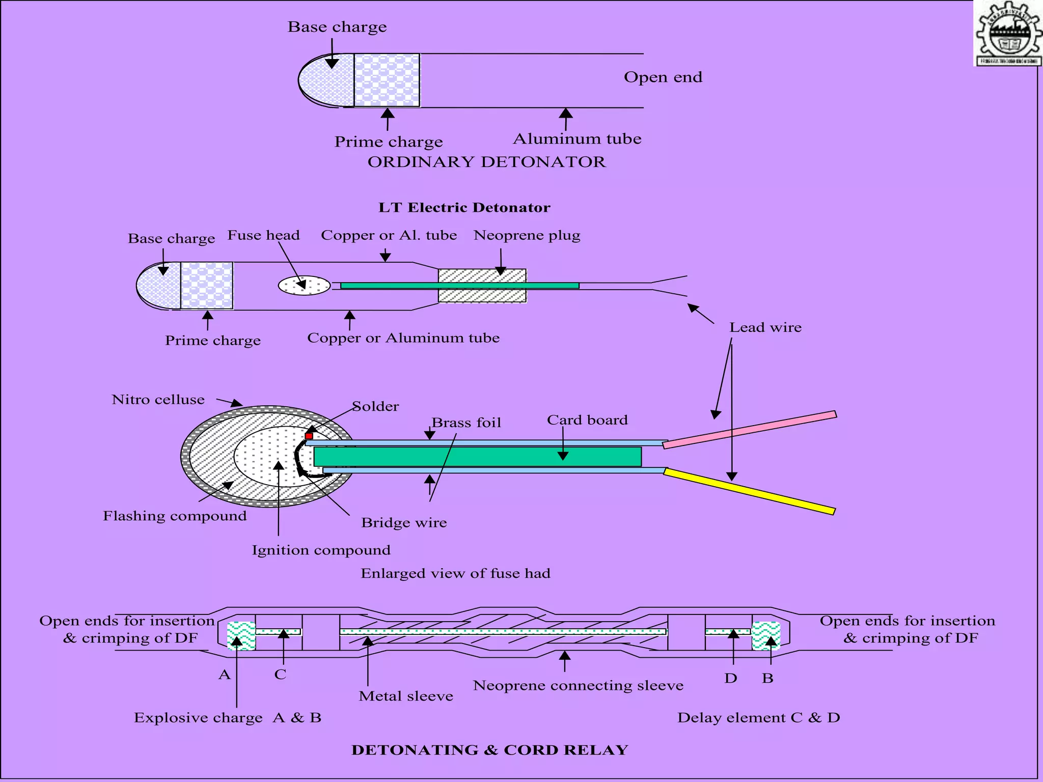 Base charge
Prime charge Copper or Aluminum tube
Copper or Al. tube Neoprene plug
Lead wire
Fuse head
Enlarged view of fuse had
Card boardBrass foil
Solder
Bridge wire
Ignition compound
Flashing compound
Nitro celluse
LT Electric Detonator
Base charge
Prime charge Aluminum tube
Open end
ORDINARY DETONATOR
A B
Explosive charge A & B
C D
Delay element C & D
Metal sleeve
Neoprene connecting sleeve
Open ends for insertion
& crimping of DF
Open ends for insertion
& crimping of DF
DETONATING & CORD RELAY
 