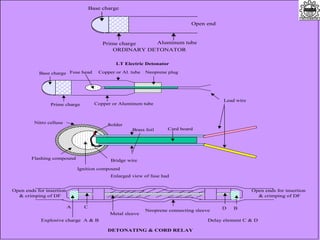 Base charge
Prime charge Copper or Aluminum tube
Copper or Al. tube Neoprene plug
Lead wire
Fuse head
Enlarged view of fuse had
Card boardBrass foil
Solder
Bridge wire
Ignition compound
Flashing compound
Nitro celluse
LT Electric Detonator
Base charge
Prime charge Aluminum tube
Open end
ORDINARY DETONATOR
A B
Explosive charge A & B
C D
Delay element C & D
Metal sleeve
Neoprene connecting sleeve
Open ends for insertion
& crimping of DF
Open ends for insertion
& crimping of DF
DETONATING & CORD RELAY
 